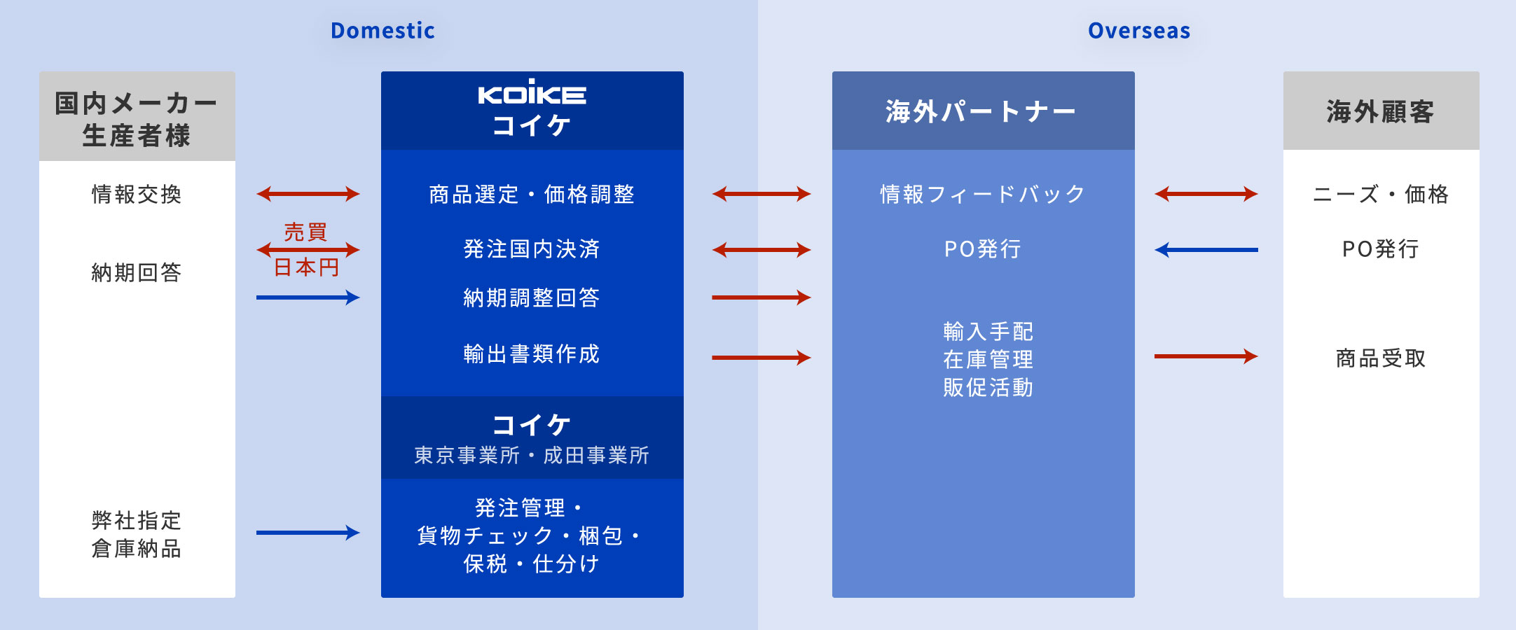 食品輸出業務