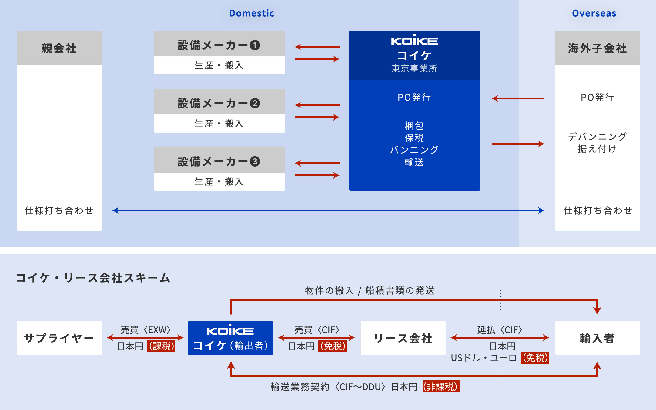 設備輸出代行