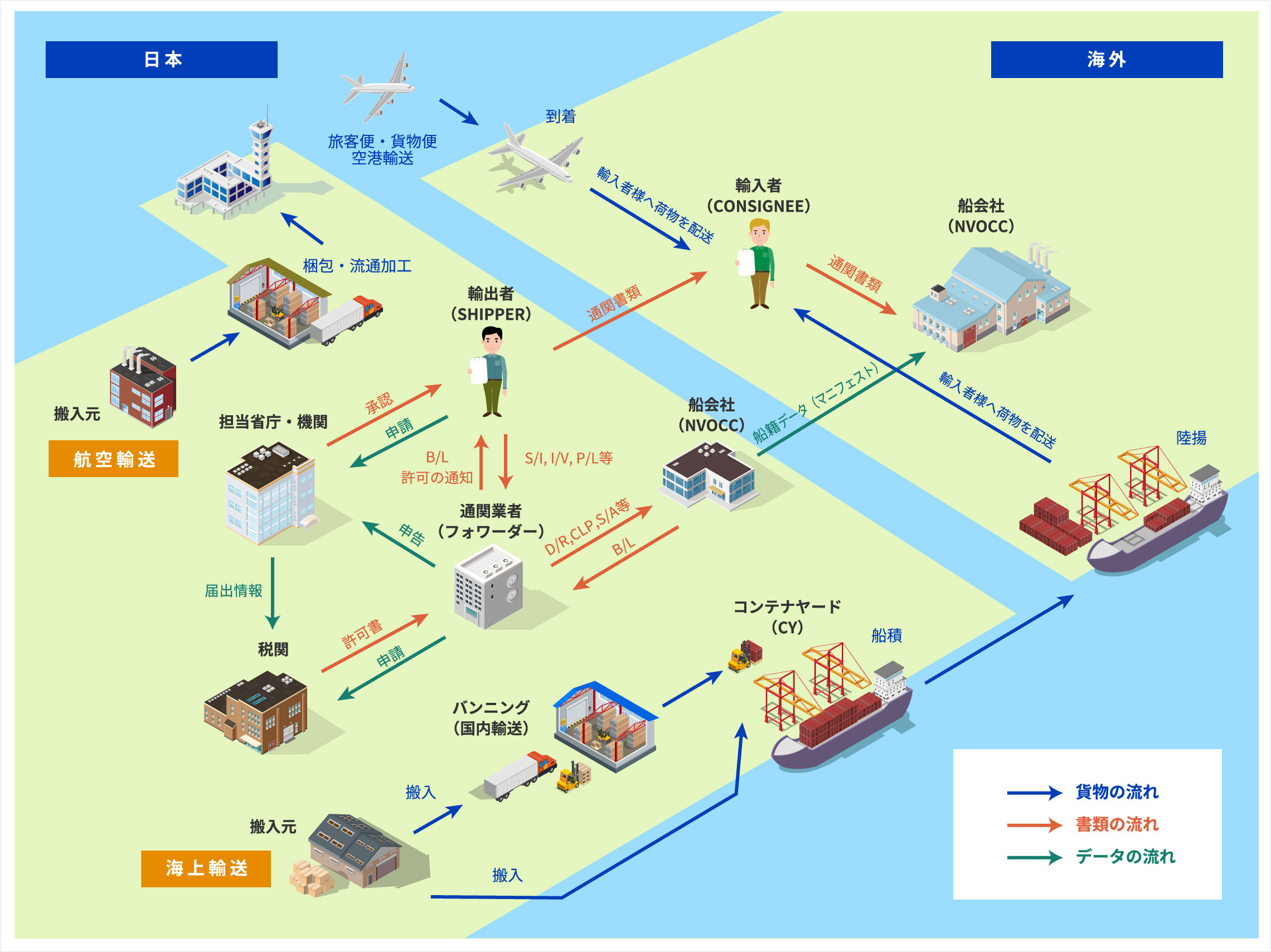 輸出品の工場搬出から船積みまでのフロー図